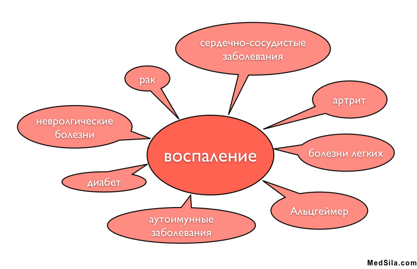 Воспалительный процесс